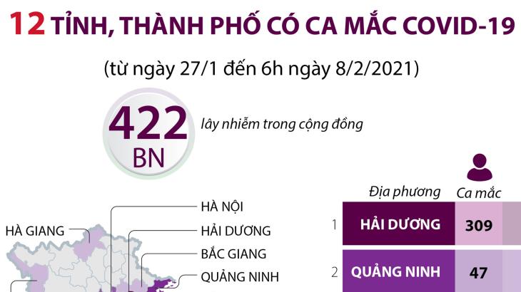 12 tỉnh, thành phố có ca mắc Covid-19 (từ ngày 27/01 đến 6h ngày 08/02/2021)